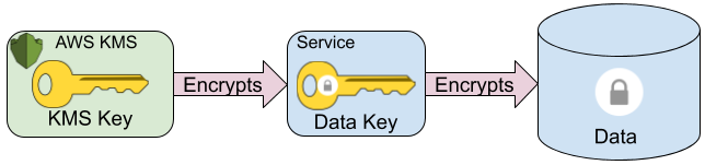 Envelope Encryption